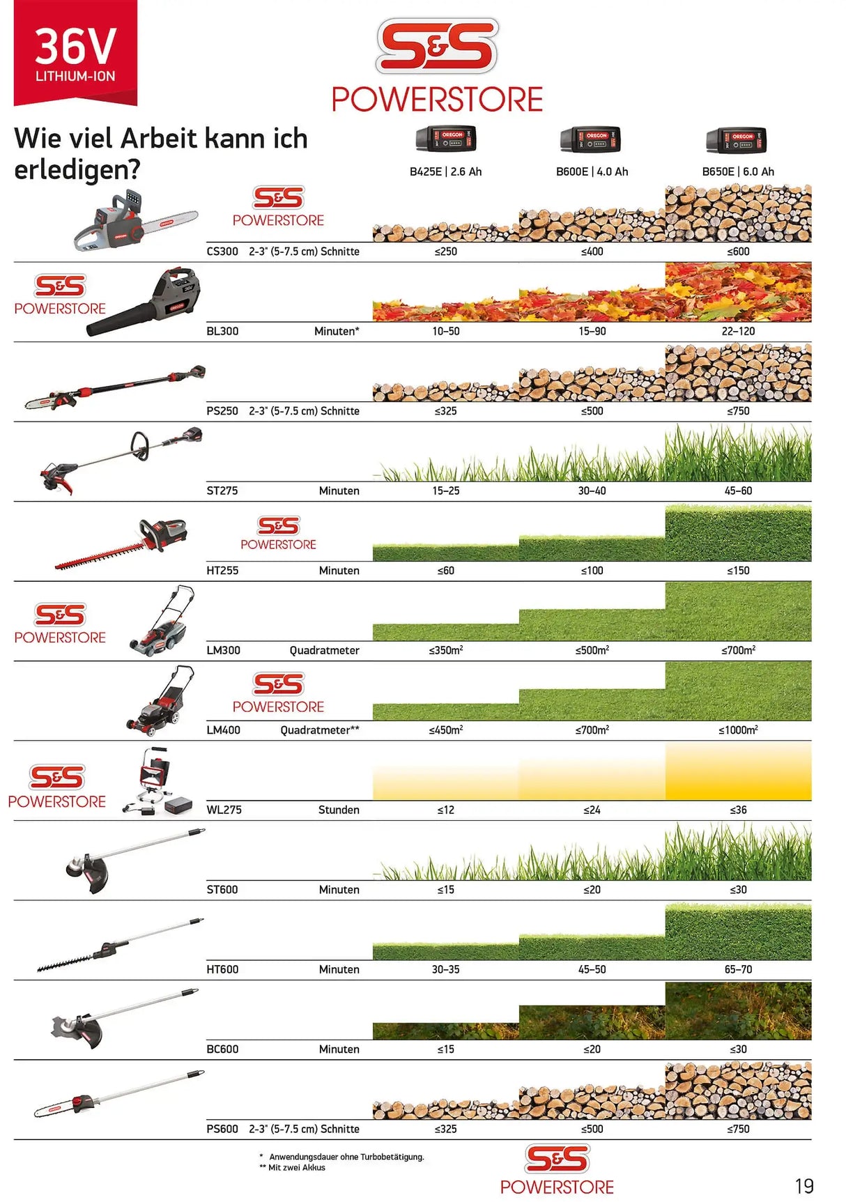 OREGON Akku 6,0 Ah 36 Volt B662 EU - powerstore-shop