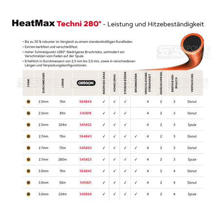 Oregon Profi Mähfaden Techni 280° HeatMax 2,5 mm x 324 m Trimmerfaden Freischneidefaden - powerstore-shop
